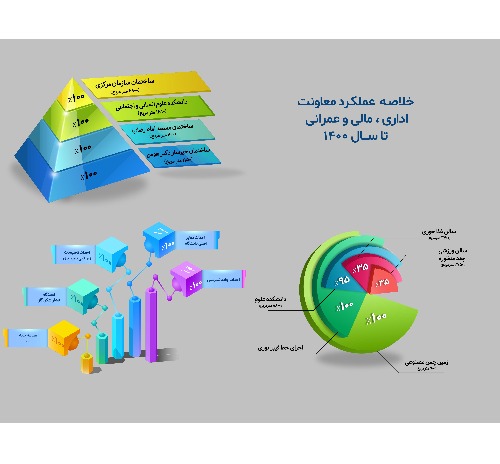 خلاصـه  عملکـرد معاونت  اداری ، مالی و عمرانی تا ســـال 1400